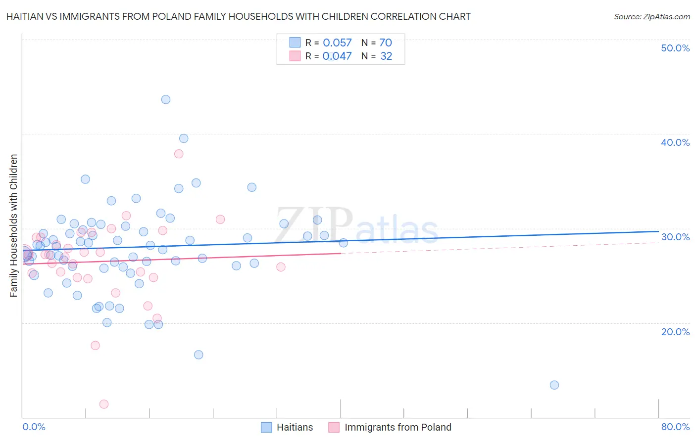 Haitian vs Immigrants from Poland Family Households with Children