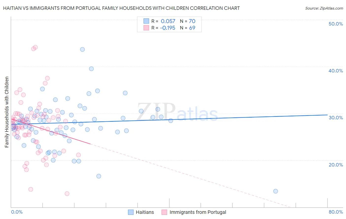 Haitian vs Immigrants from Portugal Family Households with Children