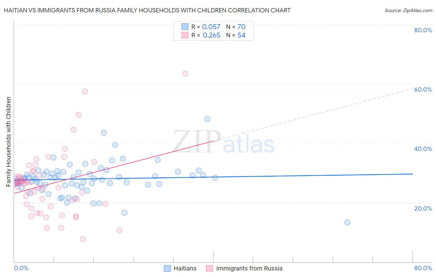 Haitian vs Immigrants from Russia Family Households with Children