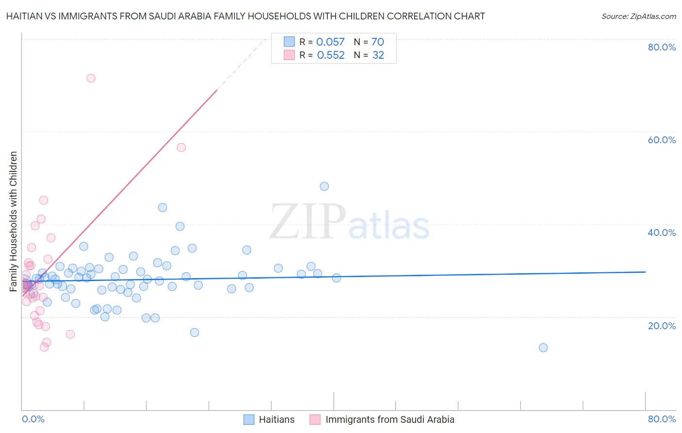 Haitian vs Immigrants from Saudi Arabia Family Households with Children