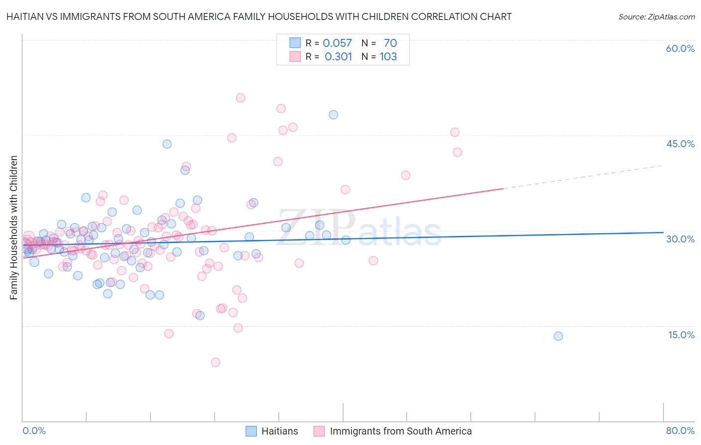 Haitian vs Immigrants from South America Family Households with Children