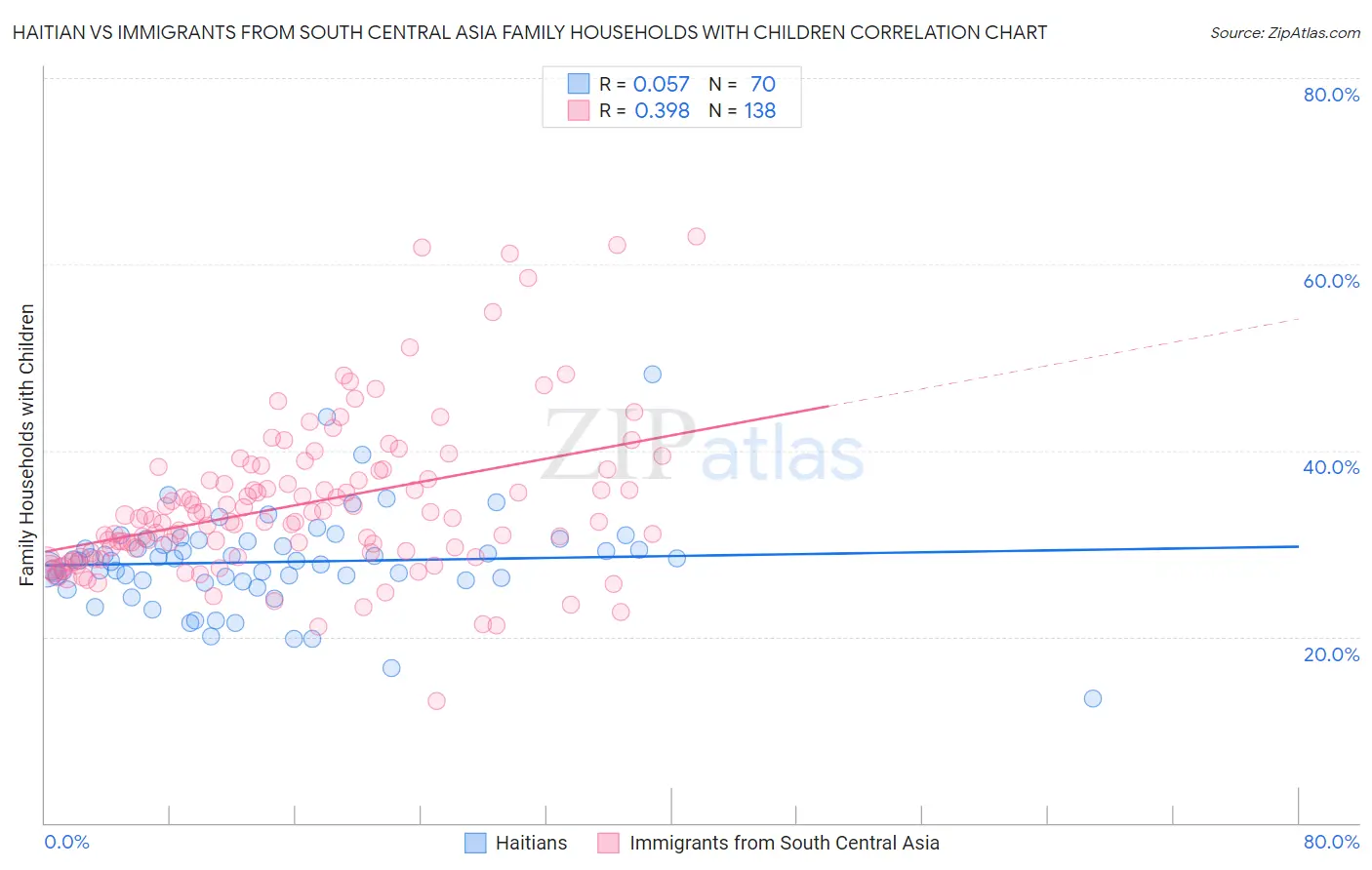 Haitian vs Immigrants from South Central Asia Family Households with Children