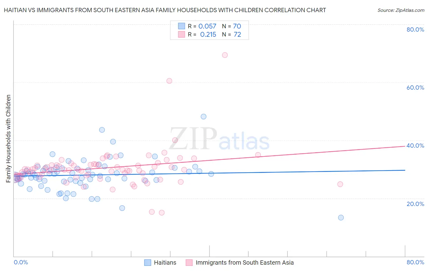 Haitian vs Immigrants from South Eastern Asia Family Households with Children