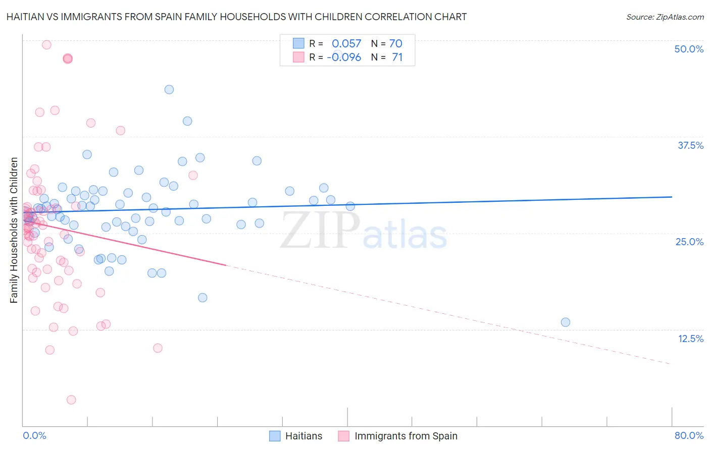 Haitian vs Immigrants from Spain Family Households with Children