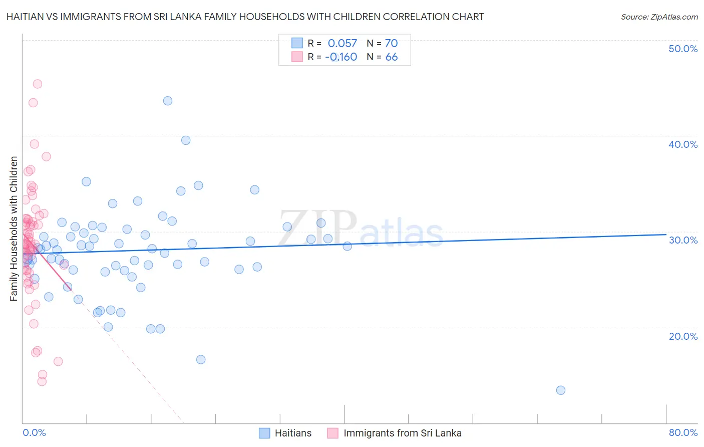 Haitian vs Immigrants from Sri Lanka Family Households with Children