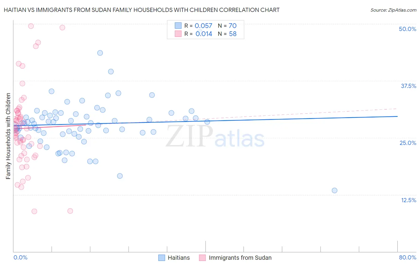 Haitian vs Immigrants from Sudan Family Households with Children