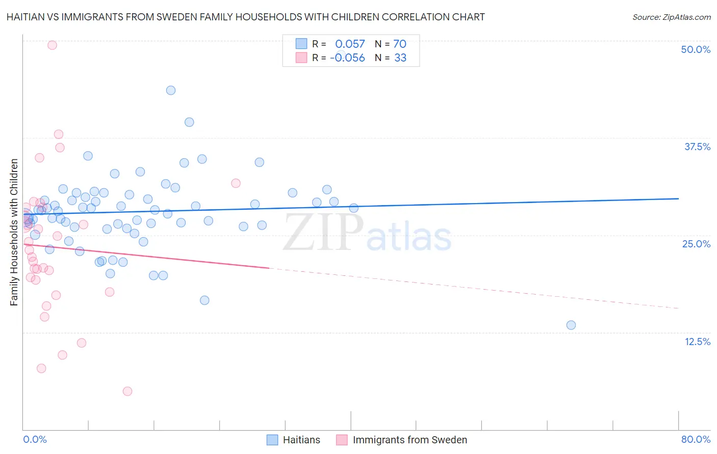Haitian vs Immigrants from Sweden Family Households with Children