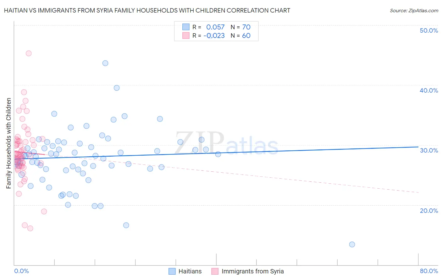 Haitian vs Immigrants from Syria Family Households with Children