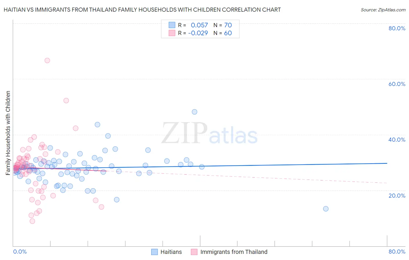 Haitian vs Immigrants from Thailand Family Households with Children