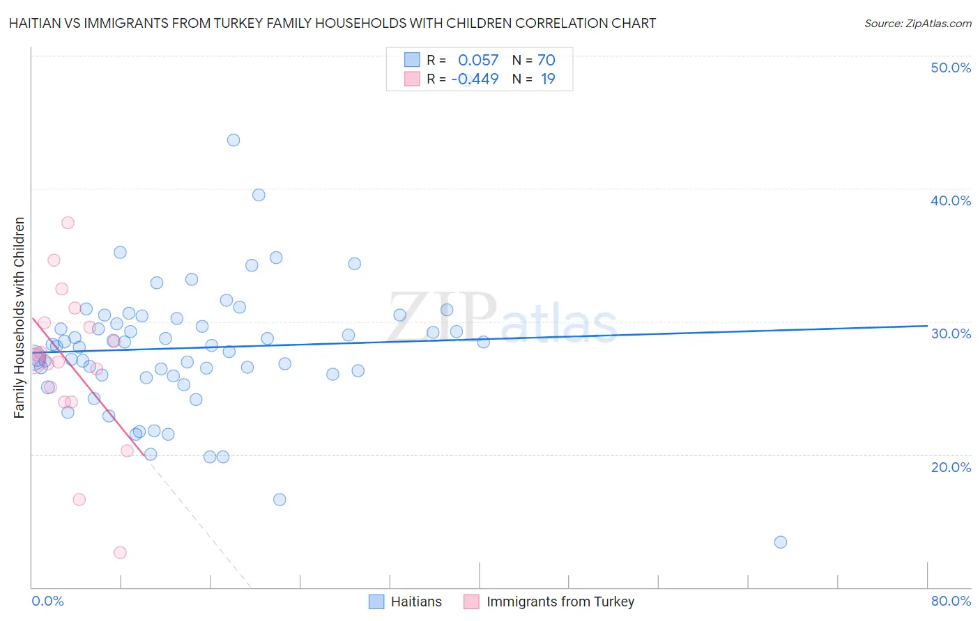 Haitian vs Immigrants from Turkey Family Households with Children