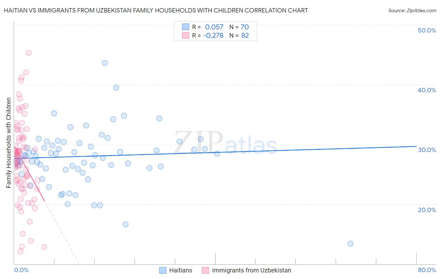 Haitian vs Immigrants from Uzbekistan Family Households with Children