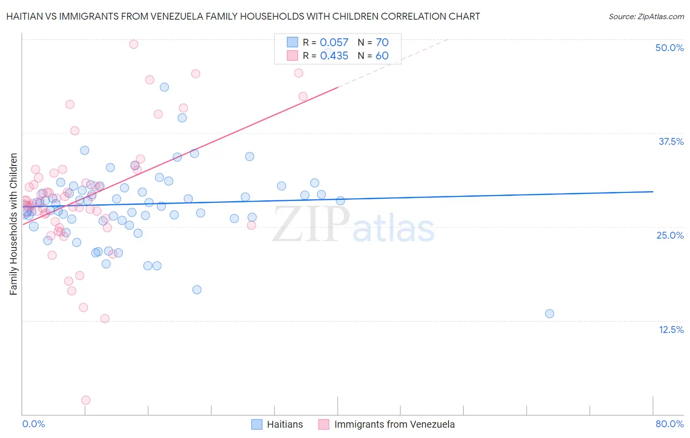 Haitian vs Immigrants from Venezuela Family Households with Children