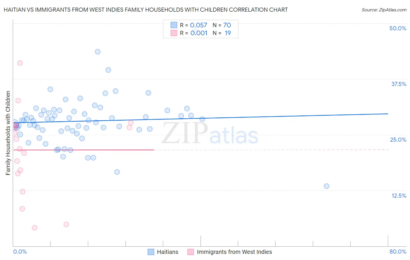Haitian vs Immigrants from West Indies Family Households with Children