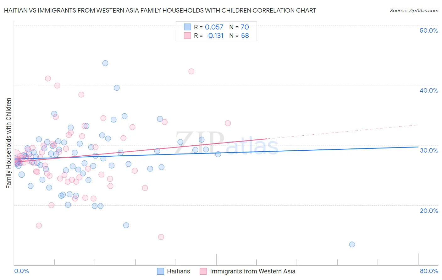 Haitian vs Immigrants from Western Asia Family Households with Children