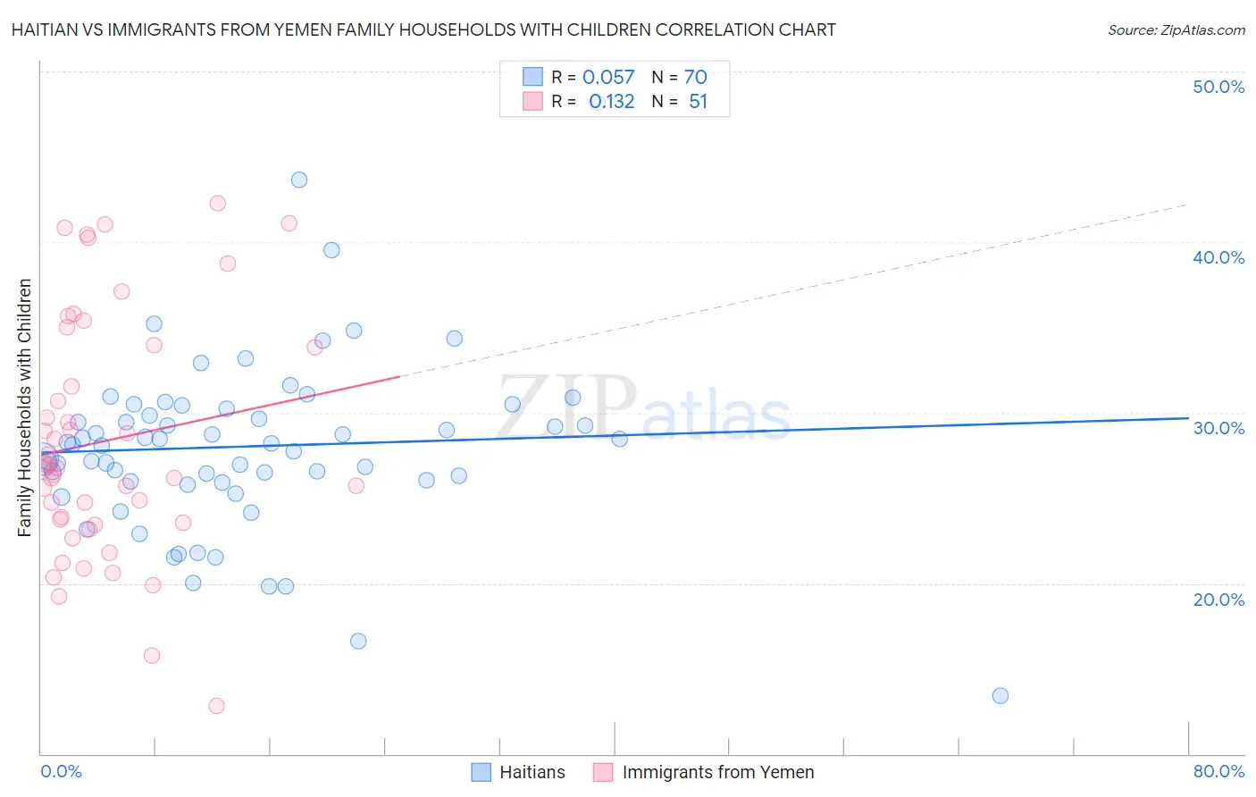 Haitian vs Immigrants from Yemen Family Households with Children