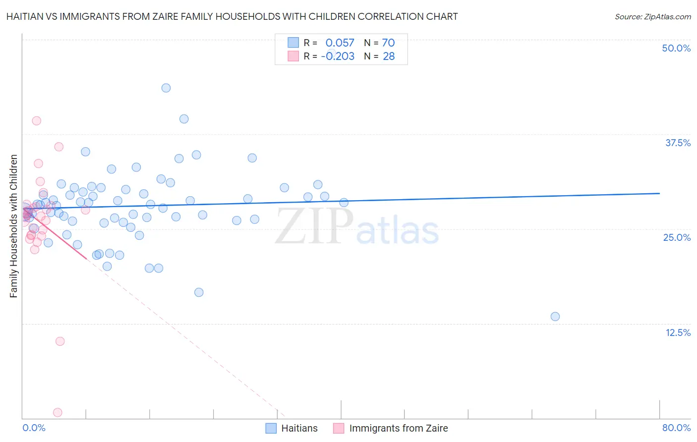 Haitian vs Immigrants from Zaire Family Households with Children