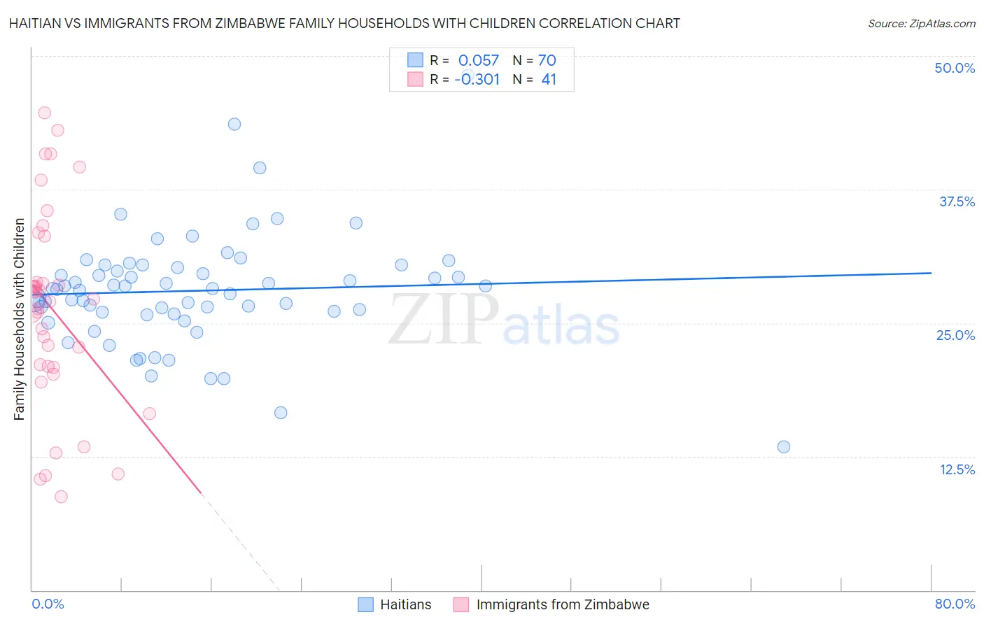 Haitian vs Immigrants from Zimbabwe Family Households with Children