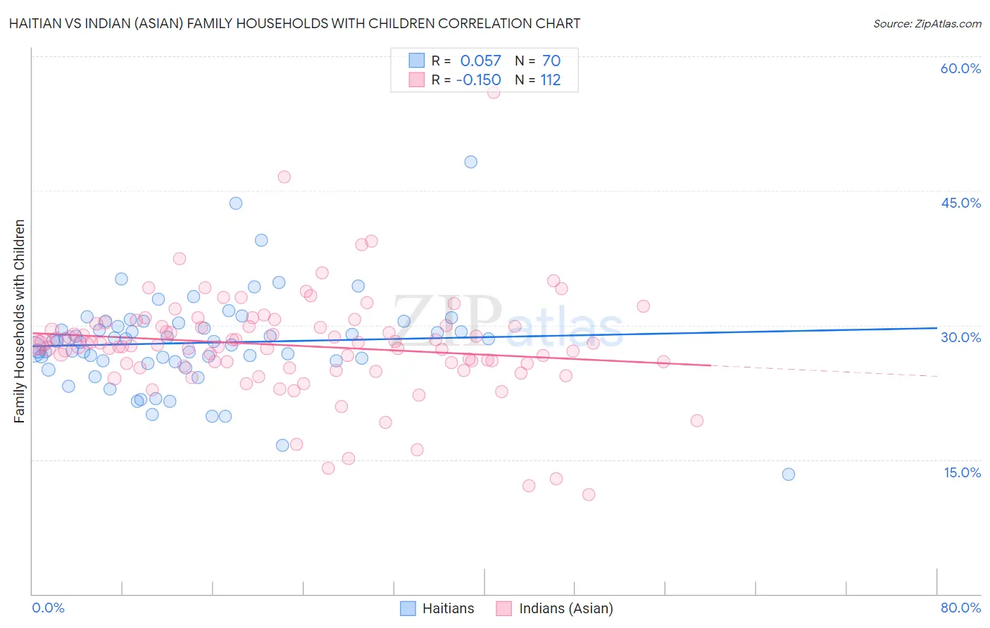 Haitian vs Indian (Asian) Family Households with Children