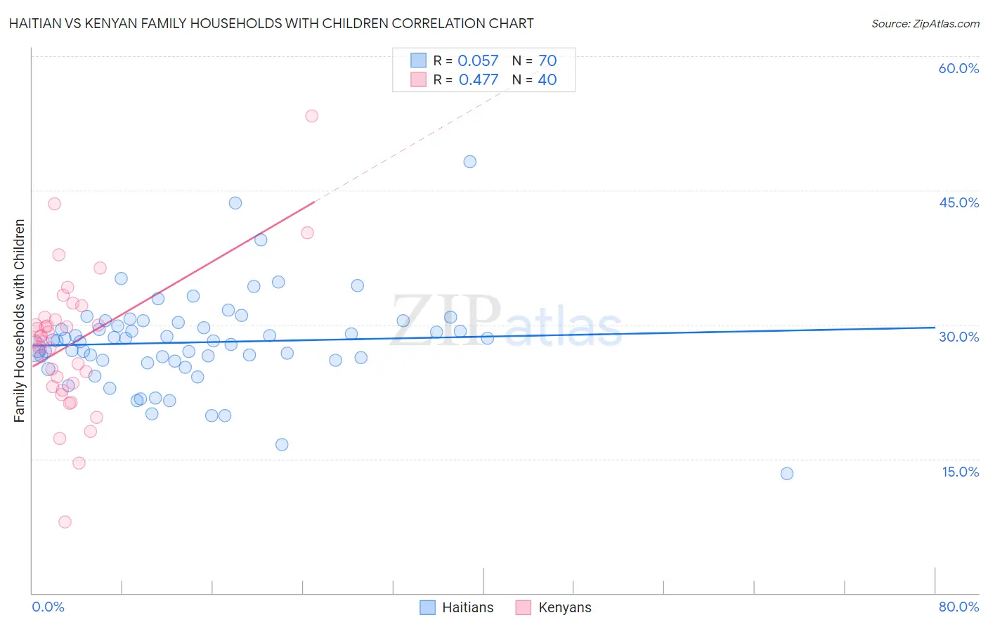 Haitian vs Kenyan Family Households with Children