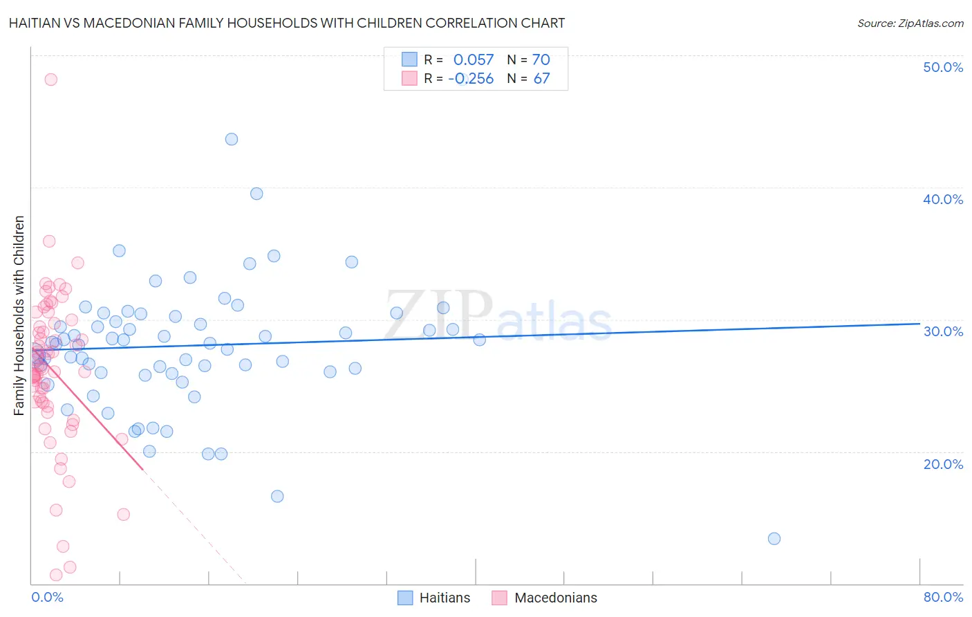 Haitian vs Macedonian Family Households with Children