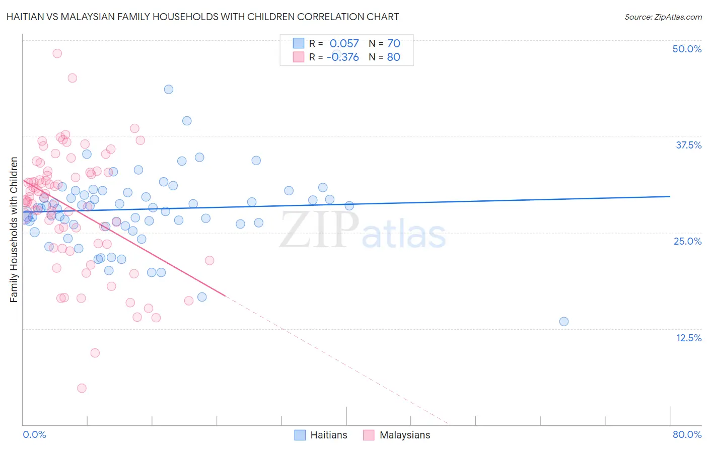 Haitian vs Malaysian Family Households with Children