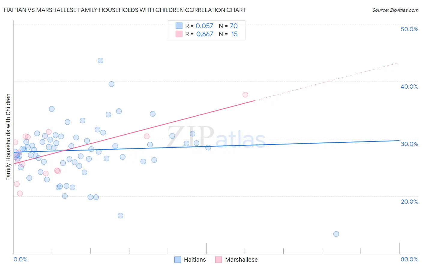 Haitian vs Marshallese Family Households with Children
