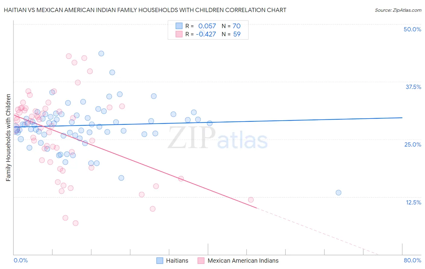 Haitian vs Mexican American Indian Family Households with Children