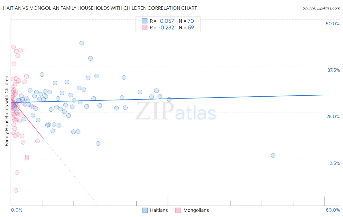 Haitian vs Mongolian Family Households with Children