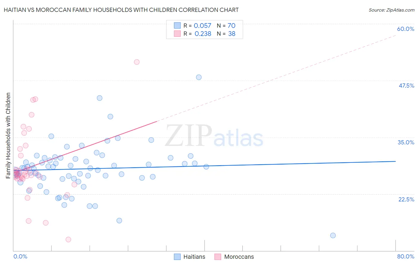 Haitian vs Moroccan Family Households with Children