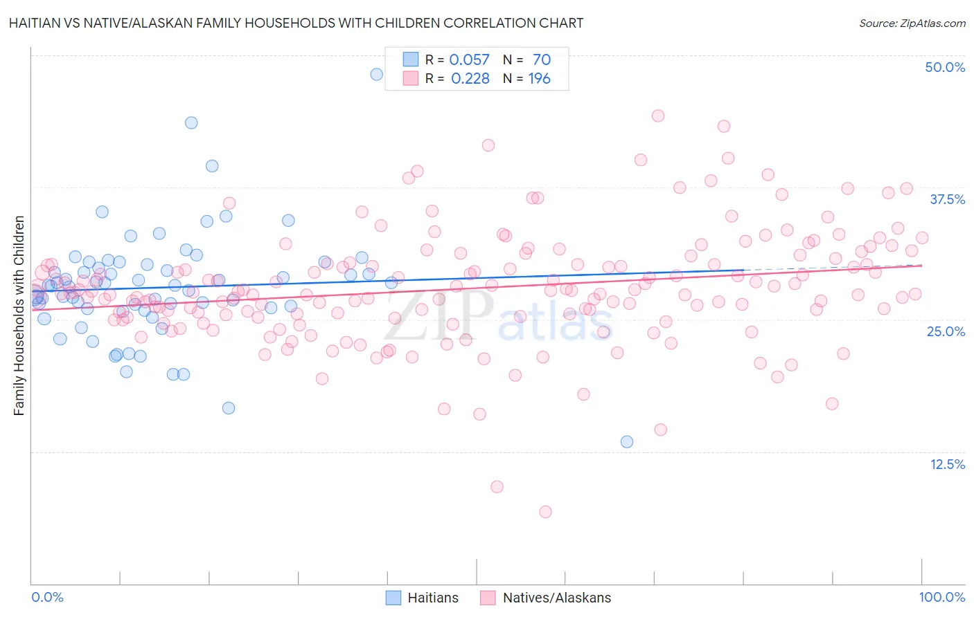 Haitian vs Native/Alaskan Family Households with Children