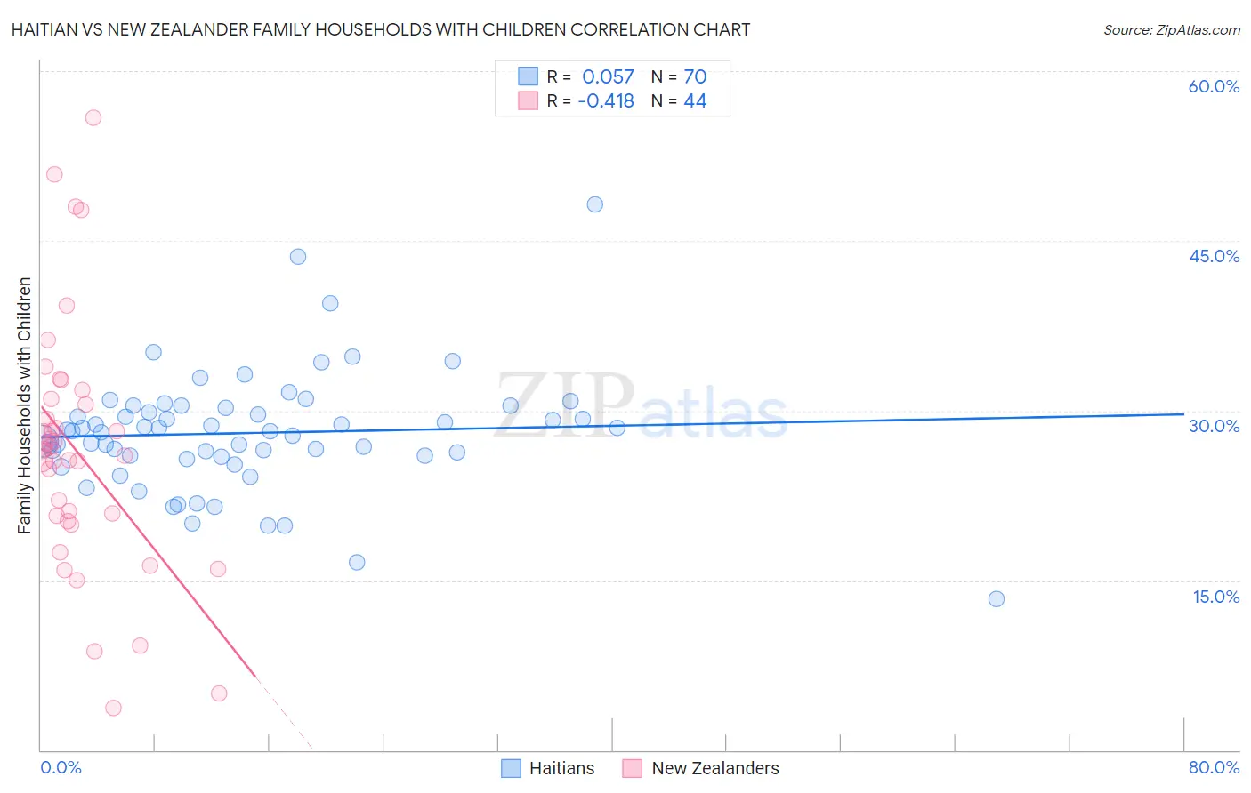 Haitian vs New Zealander Family Households with Children