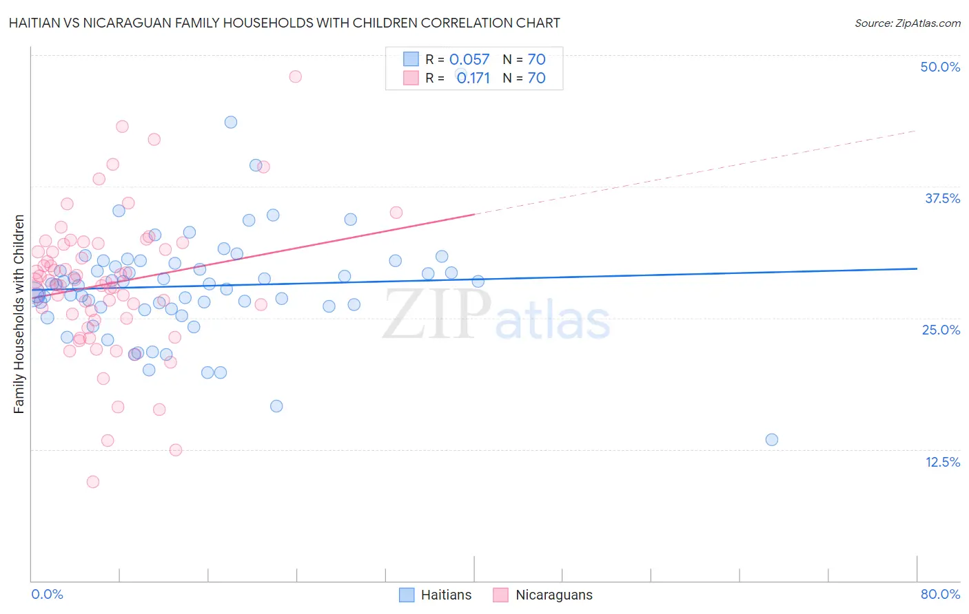 Haitian vs Nicaraguan Family Households with Children