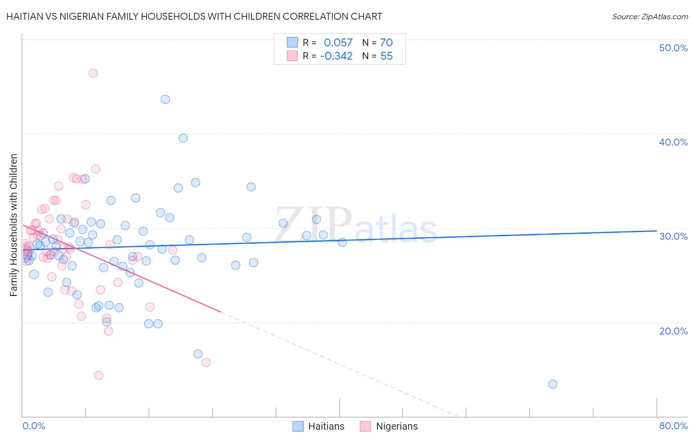 Haitian vs Nigerian Family Households with Children