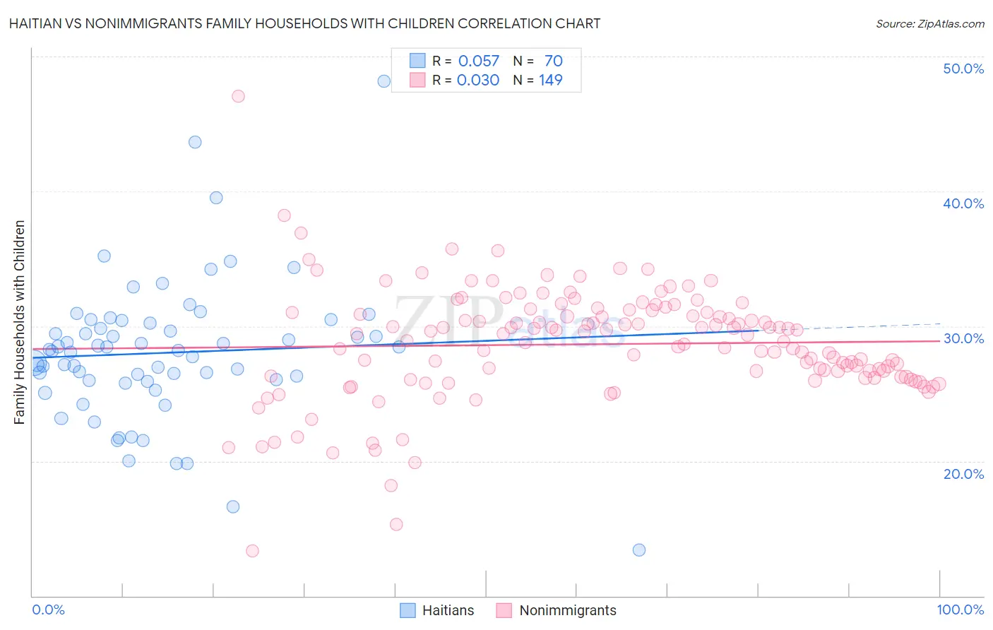 Haitian vs Nonimmigrants Family Households with Children