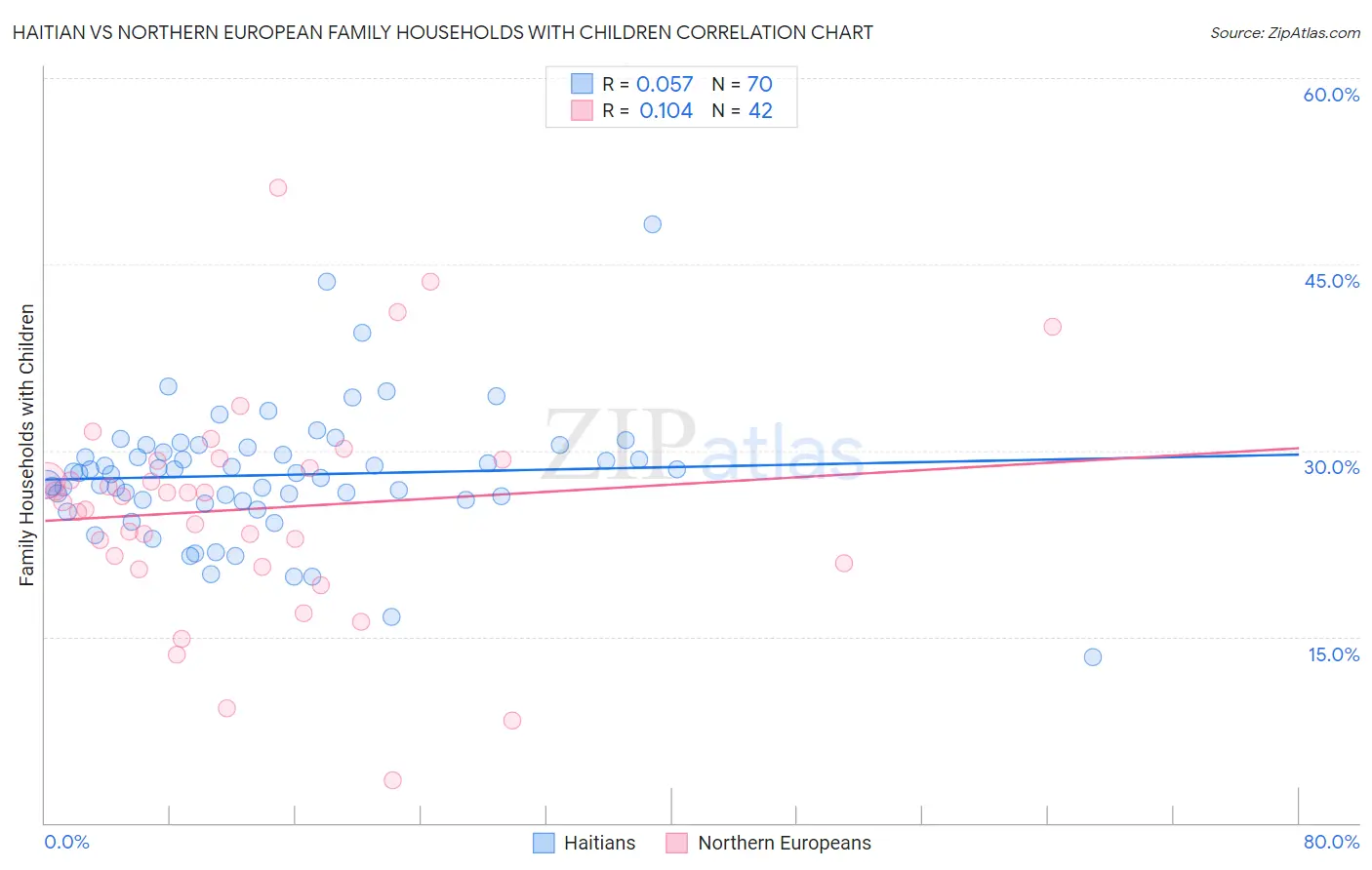 Haitian vs Northern European Family Households with Children