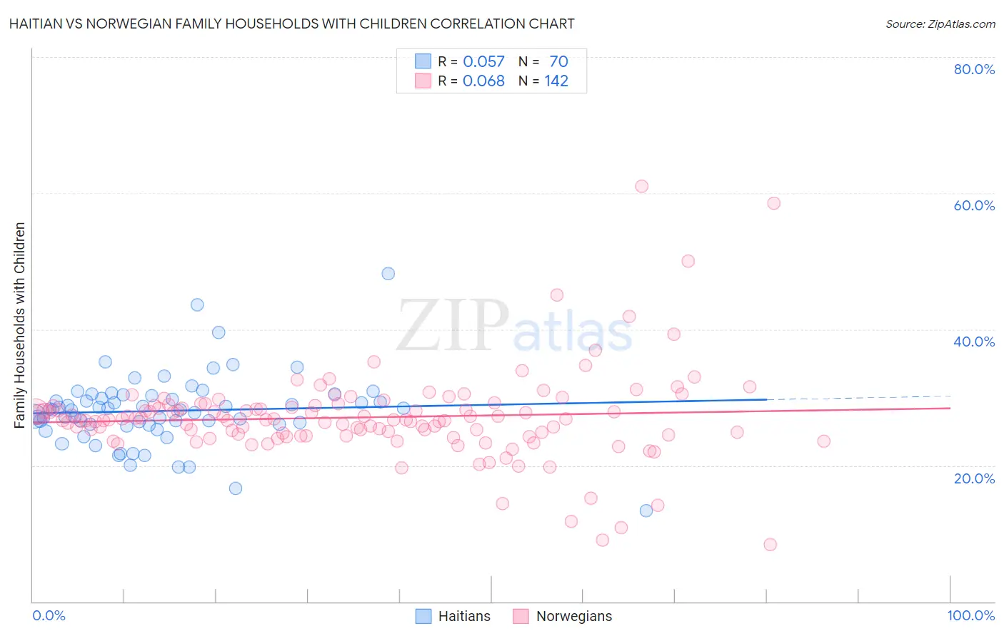 Haitian vs Norwegian Family Households with Children