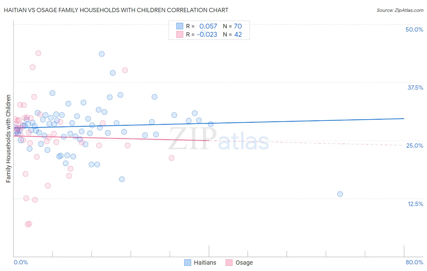 Haitian vs Osage Family Households with Children