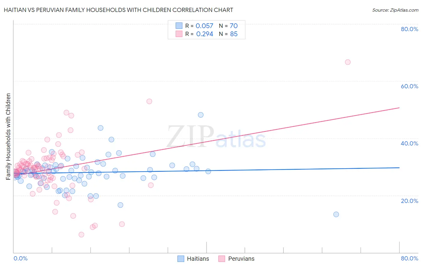 Haitian vs Peruvian Family Households with Children