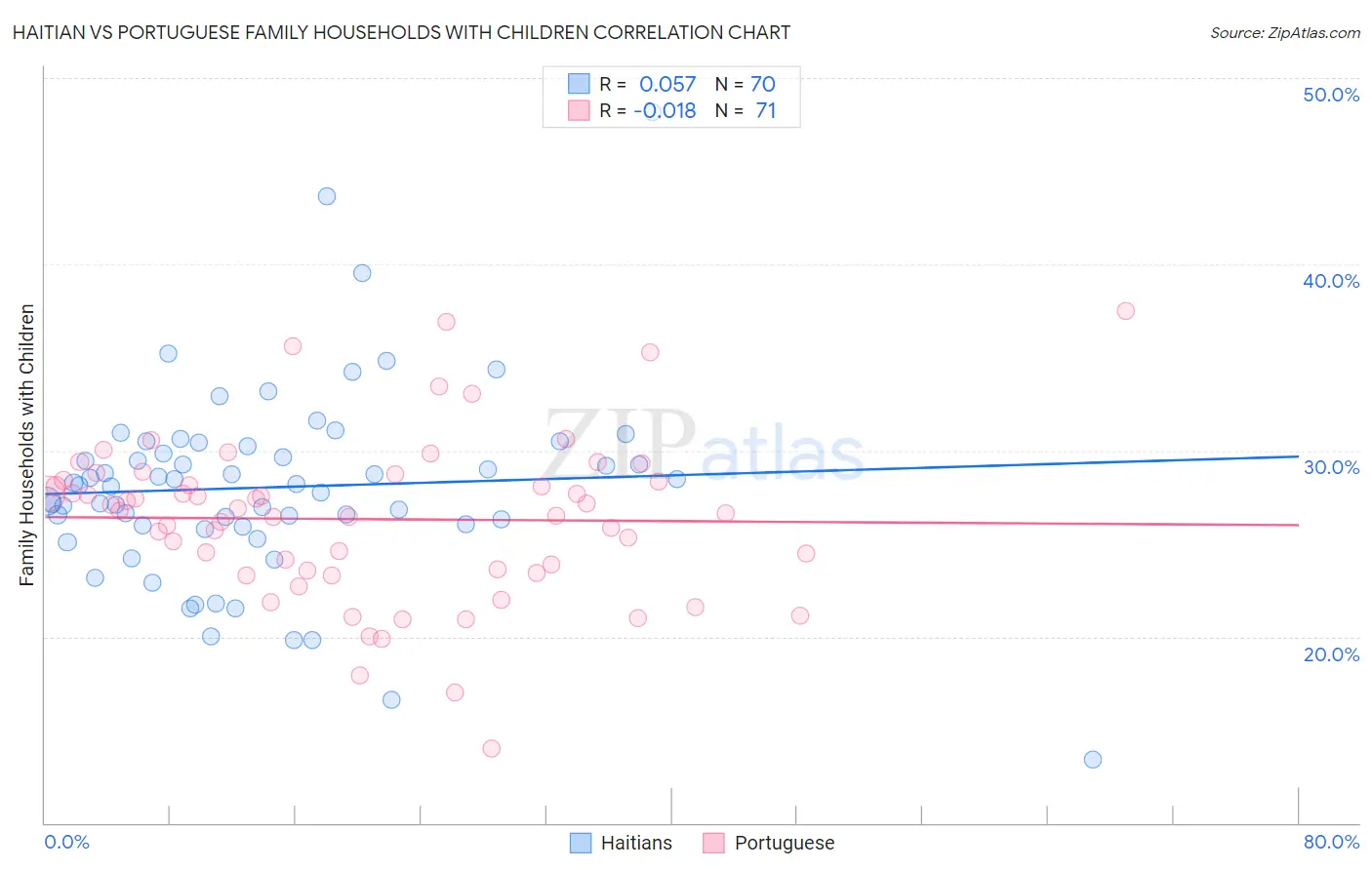 Haitian vs Portuguese Family Households with Children