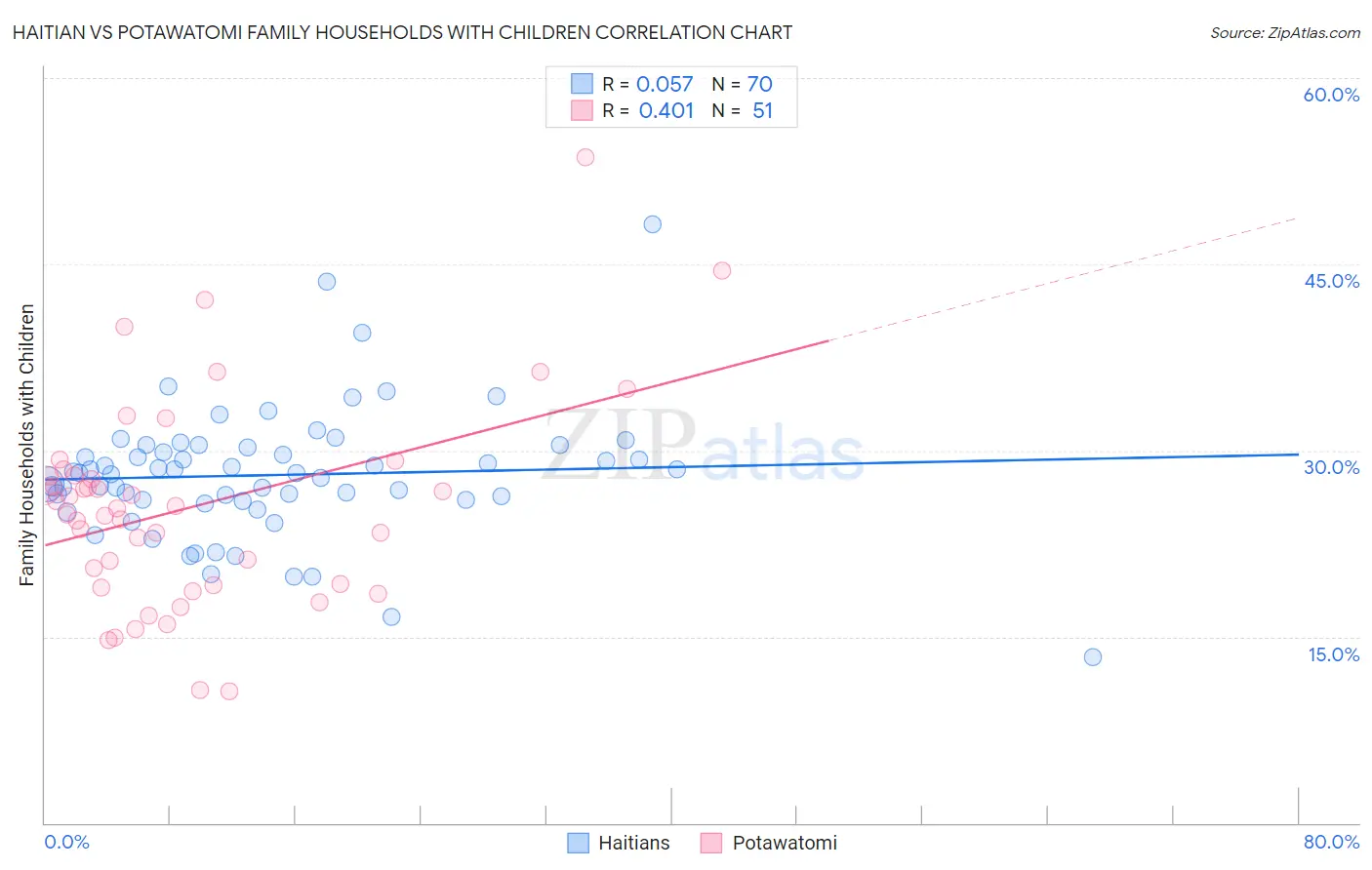 Haitian vs Potawatomi Family Households with Children