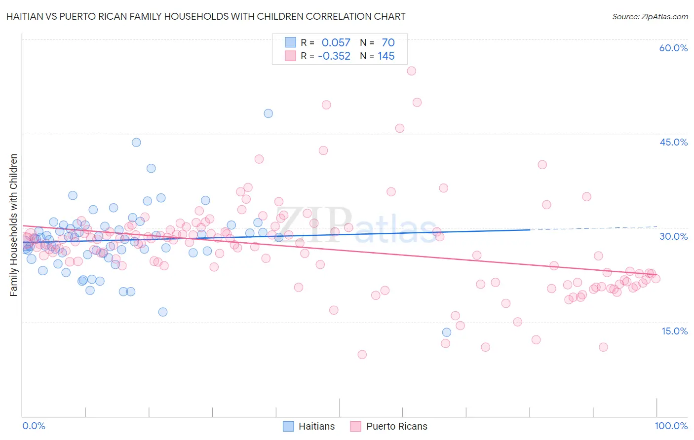 Haitian vs Puerto Rican Family Households with Children