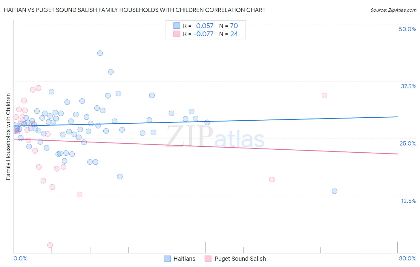 Haitian vs Puget Sound Salish Family Households with Children
