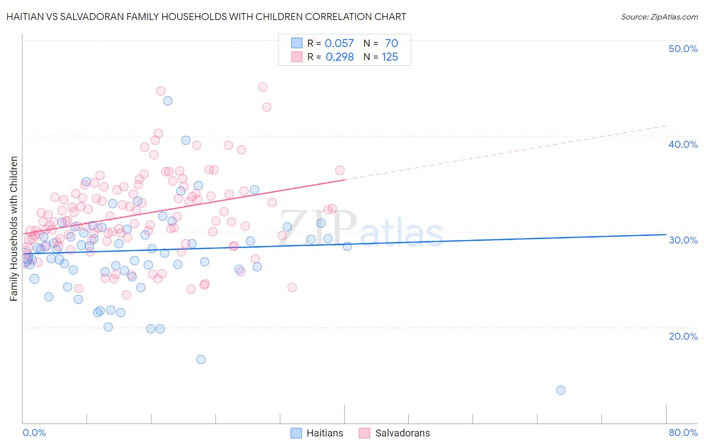 Haitian vs Salvadoran Family Households with Children