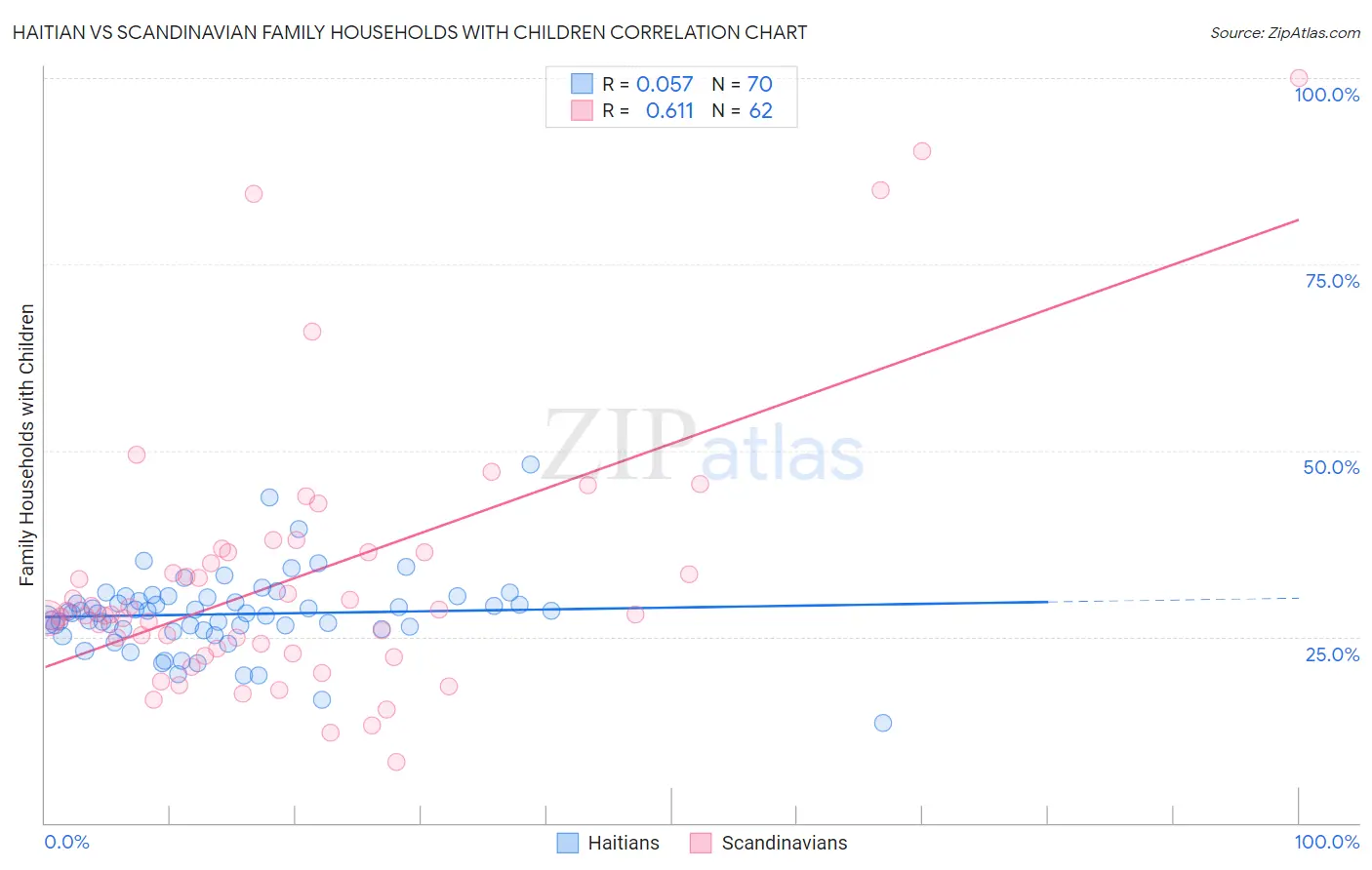 Haitian vs Scandinavian Family Households with Children