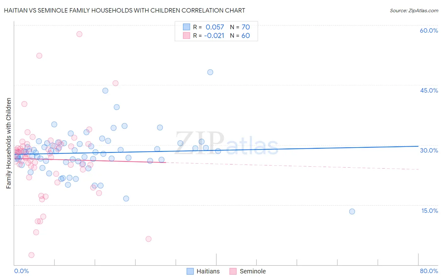 Haitian vs Seminole Family Households with Children