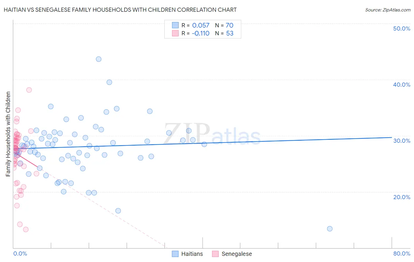Haitian vs Senegalese Family Households with Children