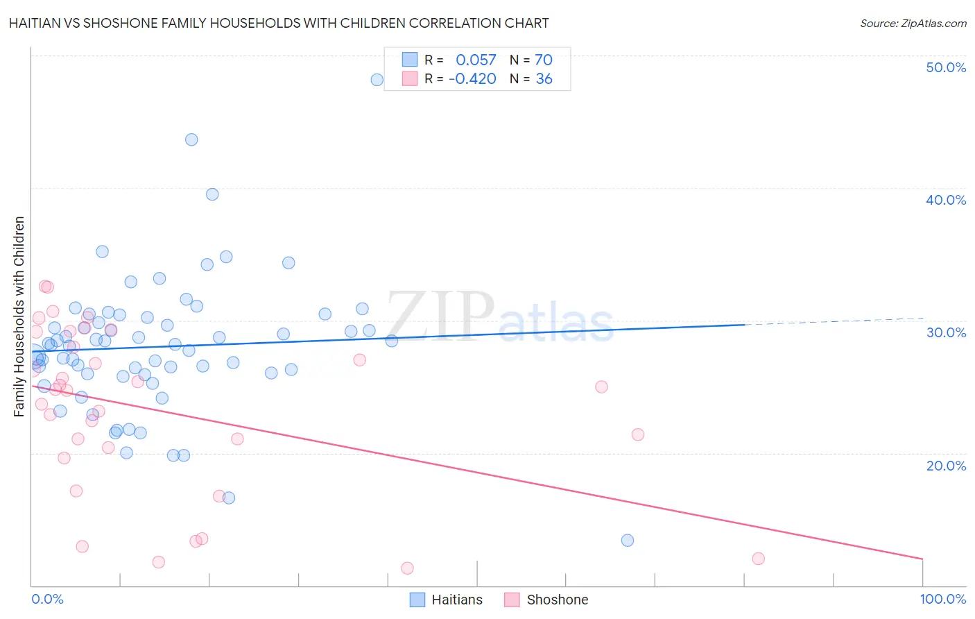 Haitian vs Shoshone Family Households with Children