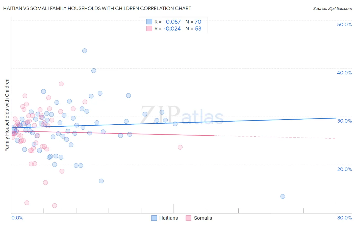 Haitian vs Somali Family Households with Children