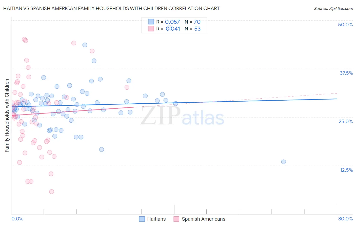 Haitian vs Spanish American Family Households with Children