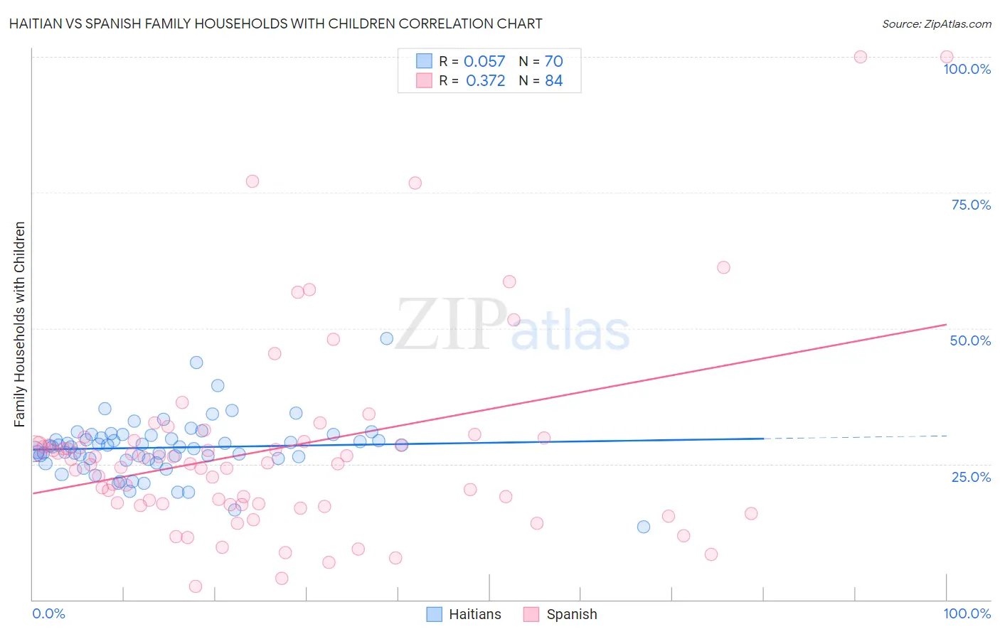 Haitian vs Spanish Family Households with Children